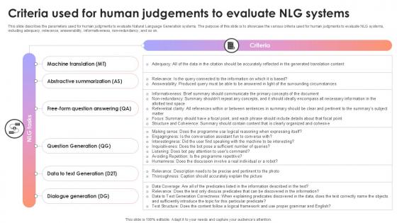 Criteria Used For Human Judgements To Evaluate NLG Systems AI Content Creation It Ppt Presentation