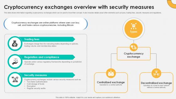 Cryptocurrency Exchanges Overview Everything About Bitcoin PPT PowerPoint Fin SS V