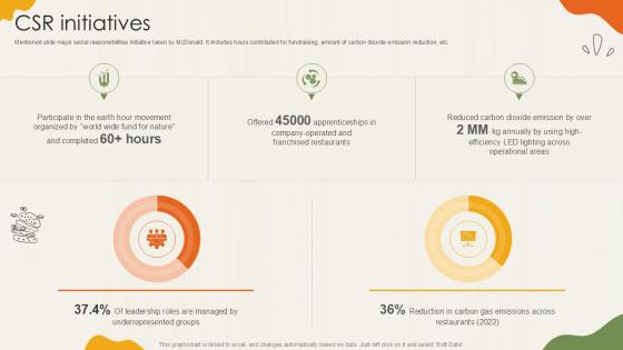 CSR Initiatives Food Retailer Company Profile Ppt Powerpoint CP SS V