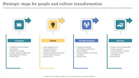 Culture Transformation Strategy Ppt PowerPoint Presentation Complete Deck With Slides
