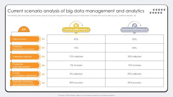 Current Scenario Analysis Of Big Data Revolutionizing Production IoT Ppt Slide