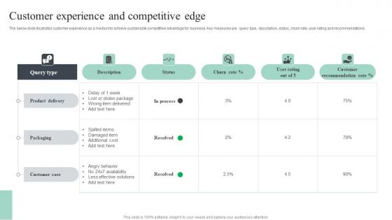 Customer Experience And Competitive Edge Diagrams Pdf