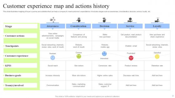Customer Experience Map Ppt PowerPoint Presentation Complete Deck With Slides