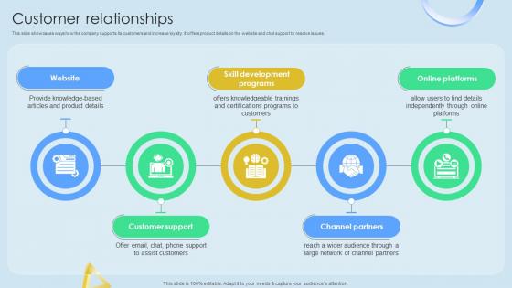 Customer Relationships Cloud Networking Service Provider Business Model BMC SS V Customer Relationships Cloud Networking Service Provider Business Model BMC SS V