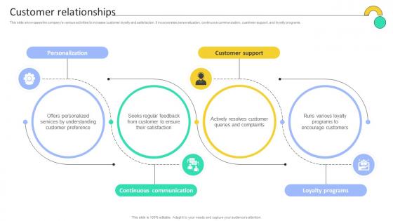 Customer Relationships Electronic Company Business Model BMC SS V