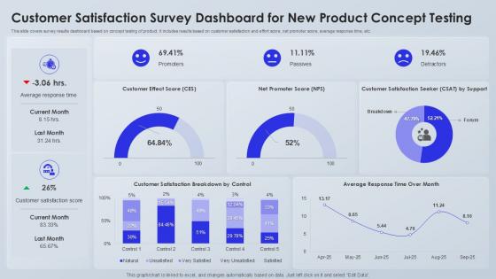 Customer Satisfaction Survey Dashboard For New Product Concept Testing