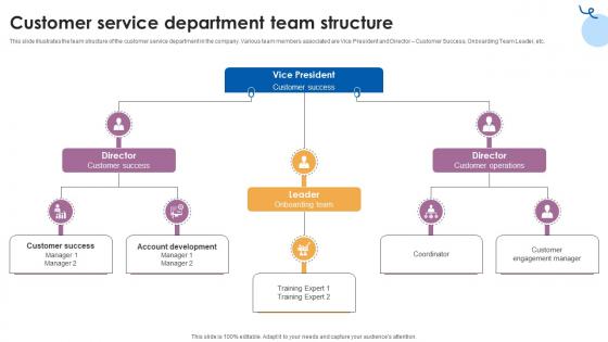 Customer Service Department Team Structure Customer Service Training Ppt Example