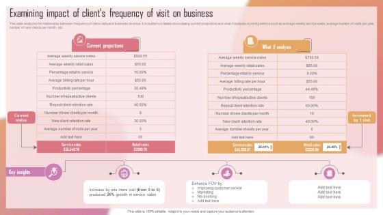 Customizing The Salon Experience Examining Impact Of Clients Frequency Of Visit On Business Strategy SS V