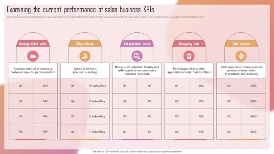 Customizing The Salon Experience Examining The Current Performance Of Salon Business Kpis Strategy SS V