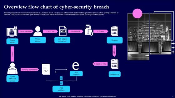 Cyber Security Breach Ppt Powerpoint Presentation Complete Deck With Slides