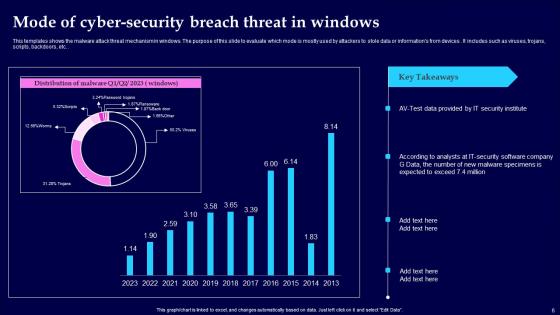 Cyber Security Breach Ppt Powerpoint Presentation Complete Deck With Slides