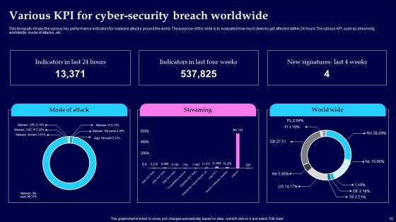 Cyber Security Breach Ppt Powerpoint Presentation Complete Deck With Slides