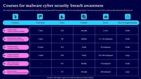 Cyber Security Breach Ppt Powerpoint Presentation Complete Deck With Slides