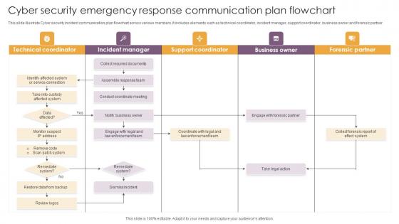 Cyber Security Emergency Response Communication Plan Flowchart Infographics Pdf