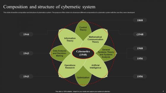 Cybernatic Systems Ppt Powerpoint Presentation Complete Deck With Slides