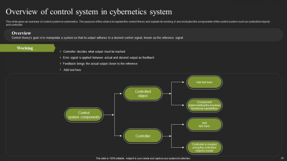 Cybernatic Systems Ppt Powerpoint Presentation Complete Deck With Slides