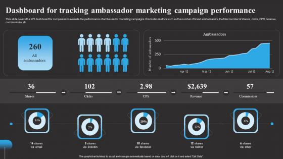 Dashboard For Tracking Ambassador Marketing Tracking Word Mouth Marketing Summary PDF Dashboard For Tracking Ambassador Marketing Tracking Word Mouth Marketing Summary PDF