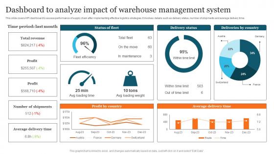 Dashboard To Analyze Impact Advanced Supply Chain Improvement Strategies Structure Pdf