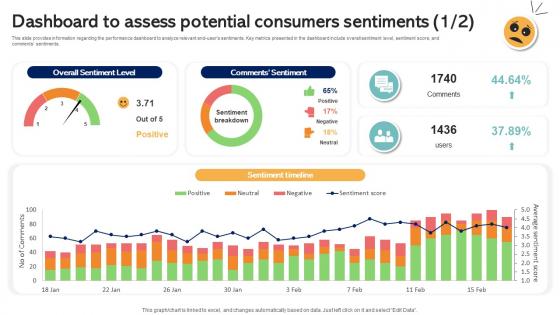 Dashboard To Assess Potential Consumers Sentiments Emotionally Intelligent Insights Leveraging AI SS V Dashboard To Assess Potential Consumers Sentiments Emotionally Intelligent Insights Leveraging AI SS V