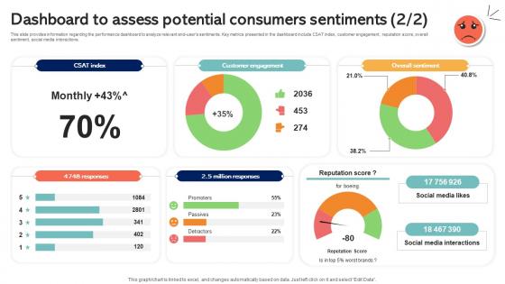 Dashboard To Assess Potential Consumers Sentiments Emotionally Intelligent Insights Leveraging AI SS V