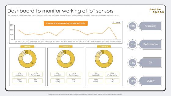 Dashboard To Monitor Working Of Revolutionizing Production IoT Ppt Presentation