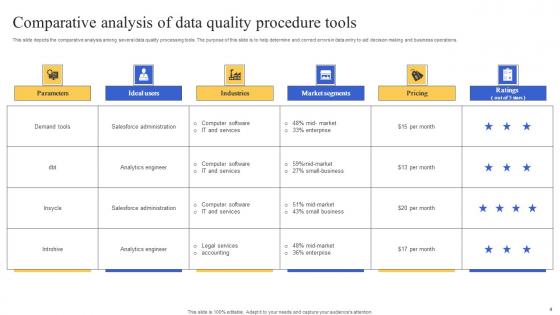 Data Quality Procedure Ppt Powerpoint Presentation Complete Deck With Slides