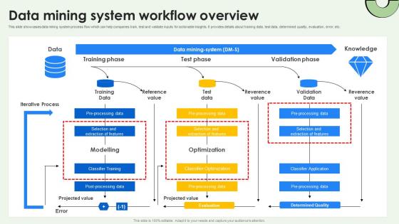 Data Warehousing And Data Mining System Workflow Overview AI SS V