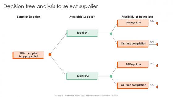 Decision Tree Analysis To Select Complete Guide On How To Mitigate Information Pdf