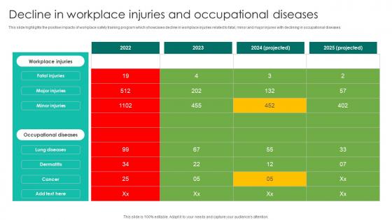 Decline In Workplace Injuries Workplace Safety Protocol And Security Practices Diagrams Pdf