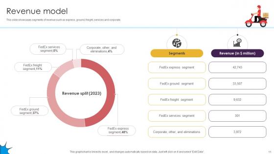 Delivery Service Provider Business Model Powerpoint Ppt Template Bundles BMC V