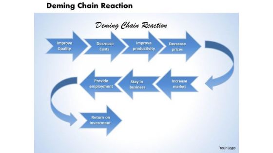 Deming Chain Reaction Business PowerPoint Presentation