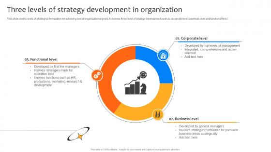 Deploying Strategies For Business Three Levels Of Strategy Development In Organization Strategy SS V