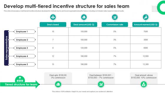 Develop Multi Tiered Incentive Structure For Sales Team Tactics For Improving Field Sales Team SA SS V Develop Multi Tiered Incentive Structure For Sales Team Tactics For Improving Field Sales Team SA SS V