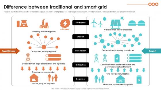 Difference Between Traditional And Smart Grid Smart Grid Working