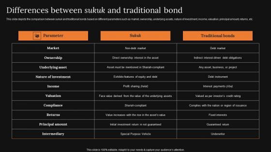 Differences Between Sukuk And Traditional Bond A Detailed Knowledge Of Islamic Finance Introduction Pdf Differences Between Sukuk And Traditional Bond A Detailed Knowledge Of Islamic Finance Introduction Pdf