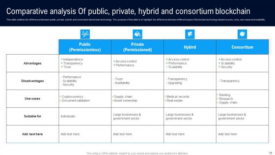 Different Architectures Of Blockchain Ppt Powerpoint Presentation Complete Deck With Slides