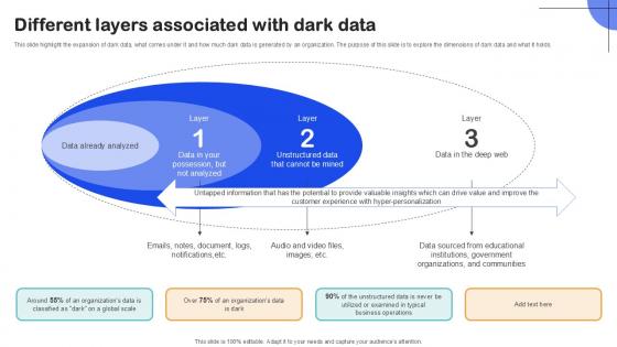 Different Layers Associated With Importance Of Unstructured Data Ppt Presentation