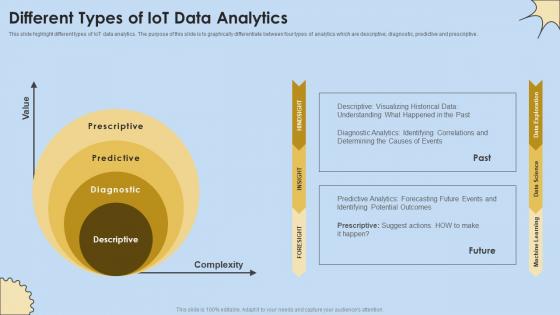 Different Types Of IoT Data Analytics Internet Of Things Analysis Mockup Pdf