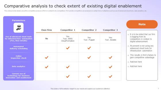 Digital Advancement Checklist Ppt Powerpoint Presentation Complete Deck With Slides