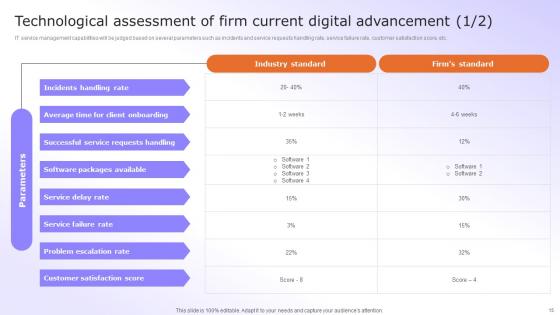 Digital Advancement Checklist Ppt Powerpoint Presentation Complete Deck With Slides