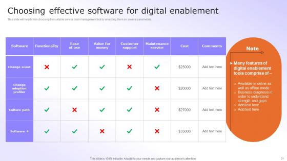 Digital Advancement Checklist Ppt Powerpoint Presentation Complete Deck With Slides