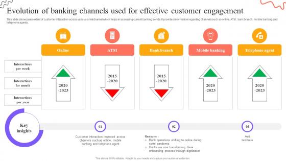 Digital Approach To Client Evolution Of Banking Channels Used For Effective Customer