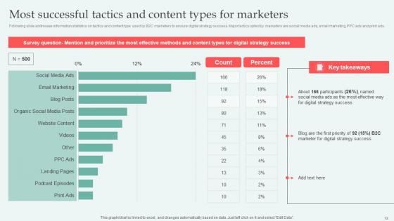 Digital Approaches To Increase Business Growth Ppt Powerpoint Presentation Complete Deck With Slides