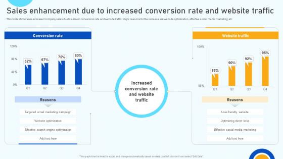 Digital Marketing Strategies Sales Enhancement Due To Increased Conversion Rate SA SS V