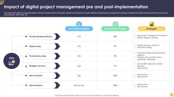 Digital Project Management Strategies A Comprehensive Guide Ppt Powerpoint Presentation Complete Deck