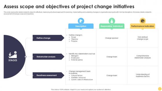 Digital Project Management Strategies Assess Scope And Objectives Of Project Change Initiatives
