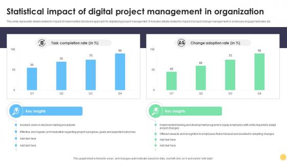 Digital Project Management Strategies Statistical Impact Of Digital Project Management Strategies Digital Project Management Strategies Statistical Impact Of Digital Project Management Strategies