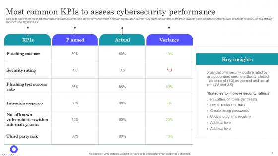 Digital Security Metrics Ppt Powerpoint Presentation Complete Deck With Slides
