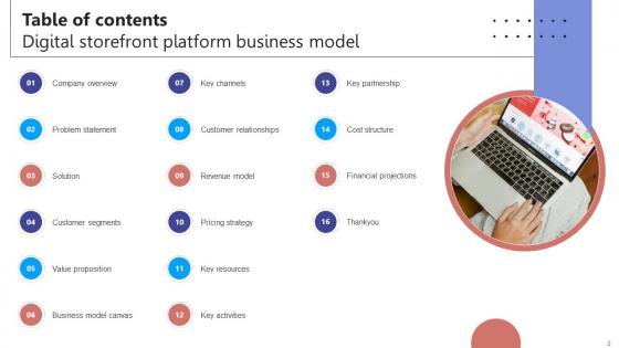 Digital Storefront Platform Business Model Powerpoint Ppt Template Bundles BMC V