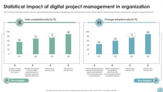 Digital Transformation In Project Management A Roadmap Ppt Powerpoint Presentation Complete Deck